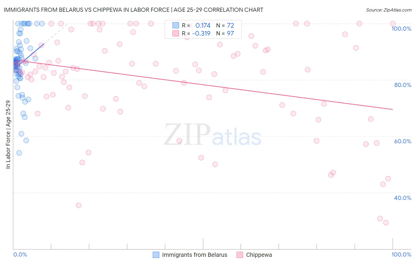 Immigrants from Belarus vs Chippewa In Labor Force | Age 25-29
