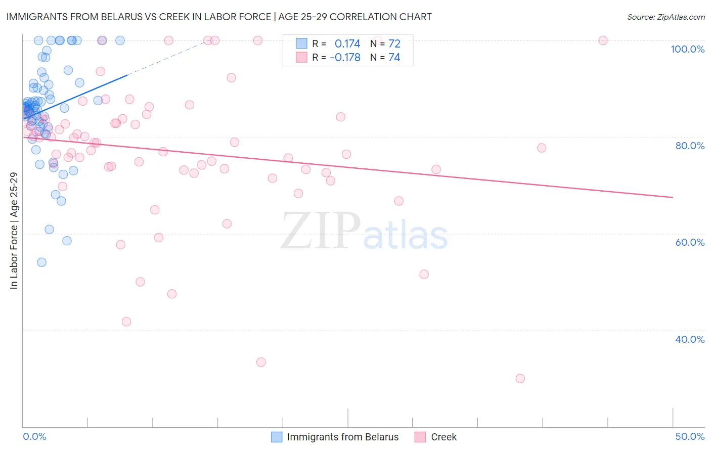 Immigrants from Belarus vs Creek In Labor Force | Age 25-29