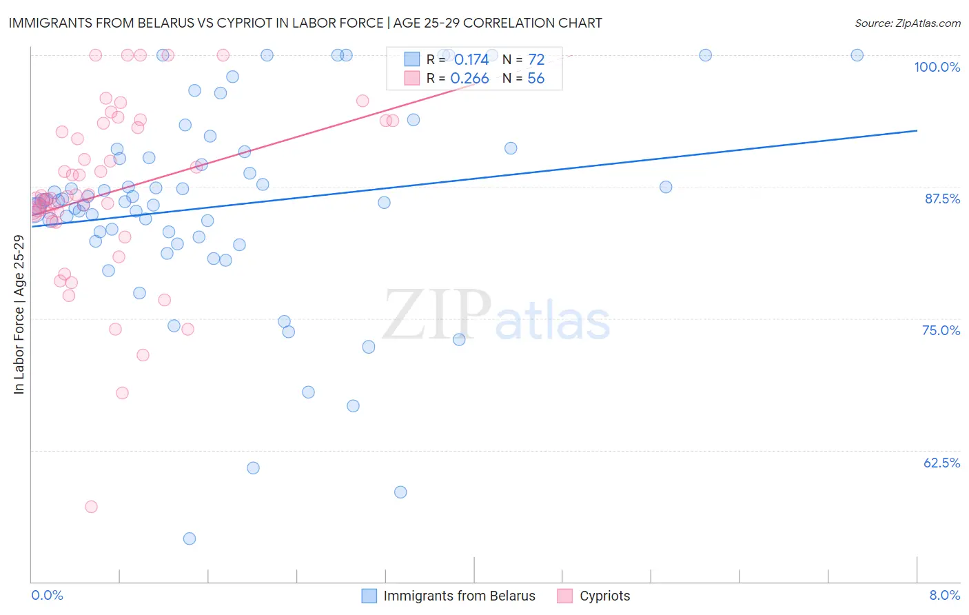 Immigrants from Belarus vs Cypriot In Labor Force | Age 25-29