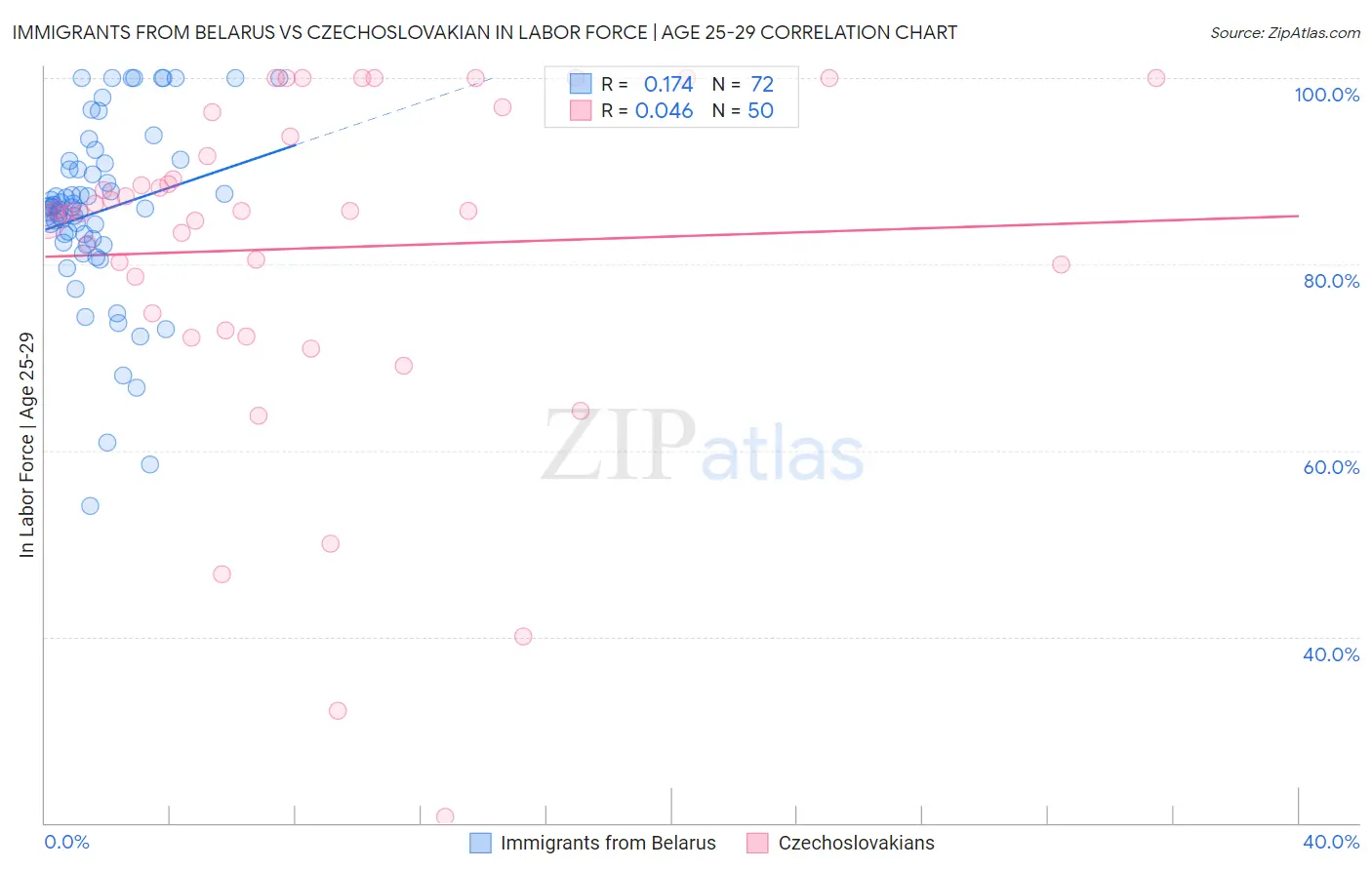 Immigrants from Belarus vs Czechoslovakian In Labor Force | Age 25-29