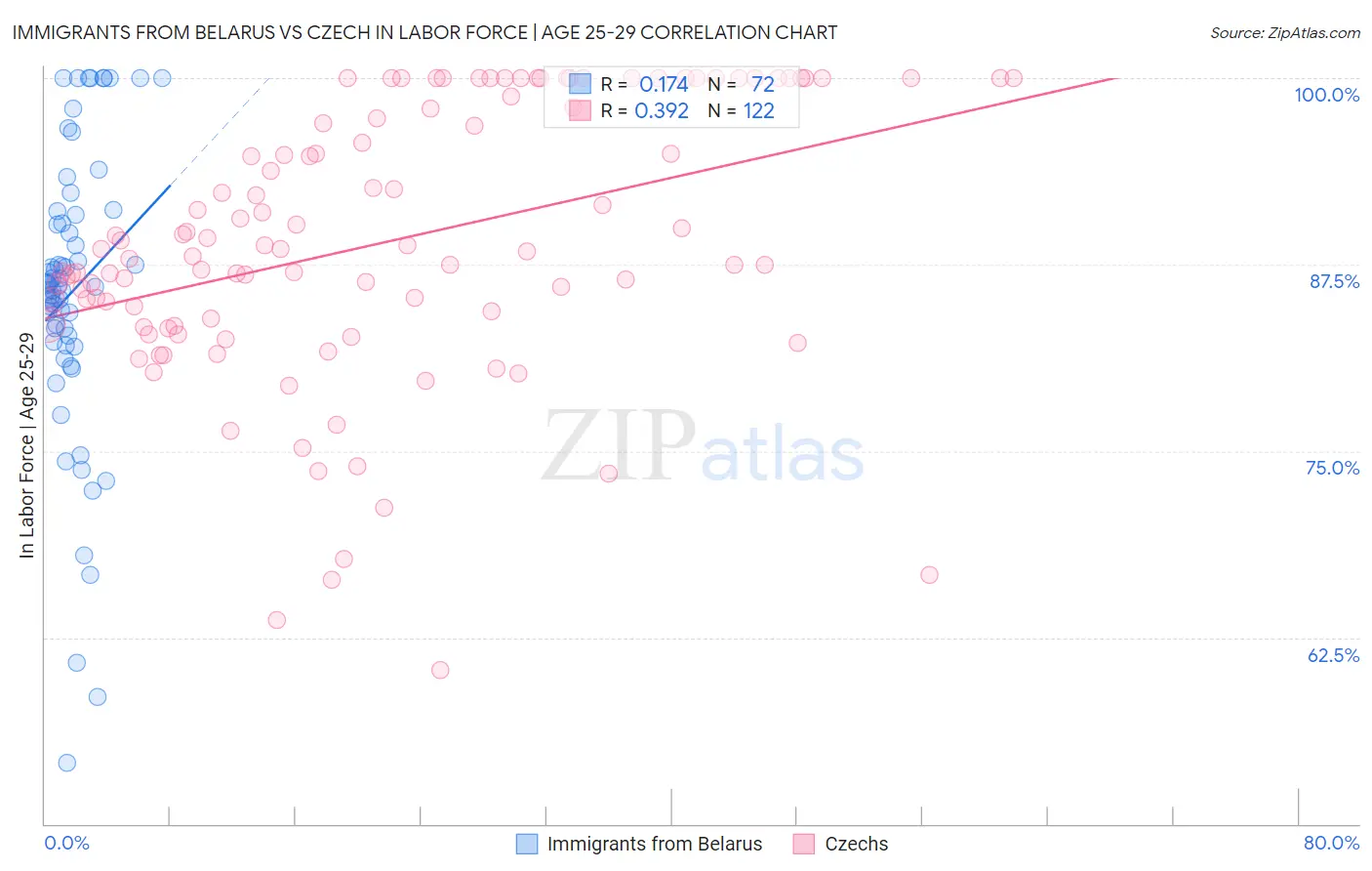 Immigrants from Belarus vs Czech In Labor Force | Age 25-29
