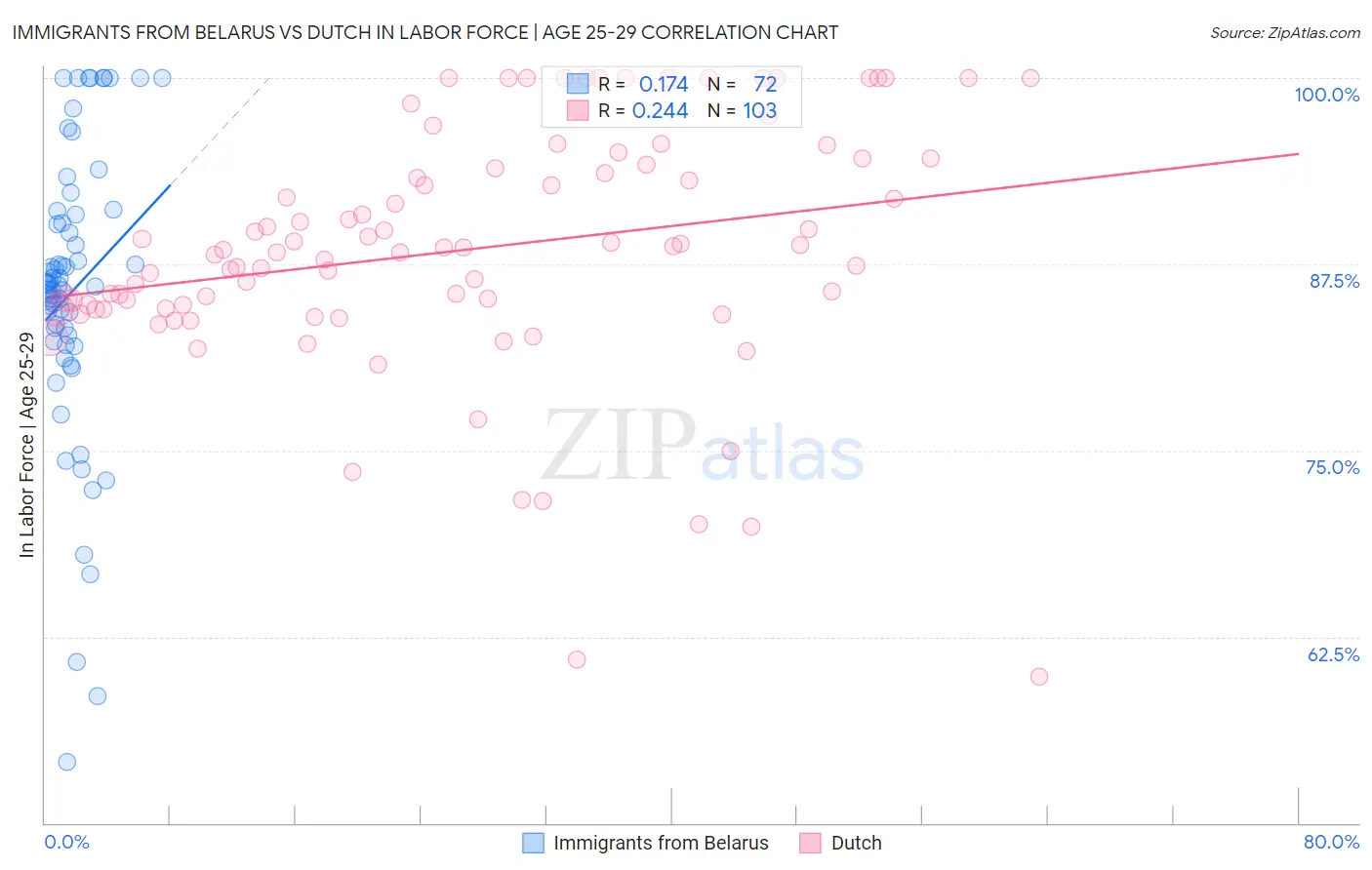 Immigrants from Belarus vs Dutch In Labor Force | Age 25-29
