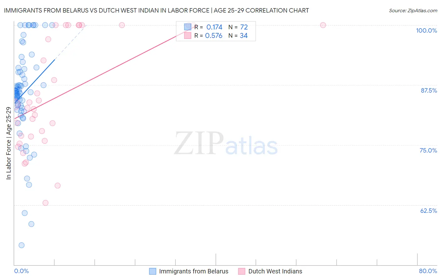 Immigrants from Belarus vs Dutch West Indian In Labor Force | Age 25-29