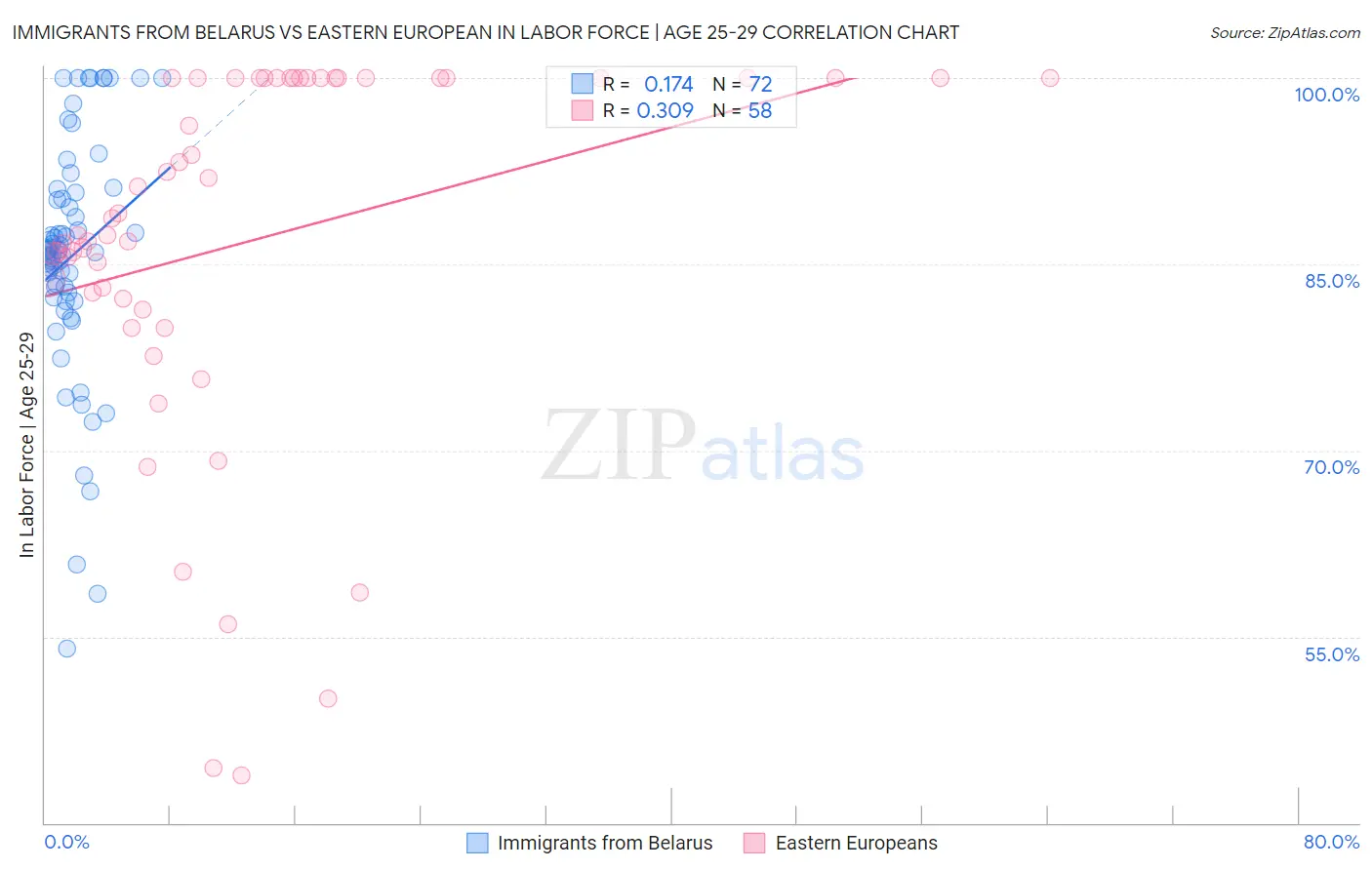 Immigrants from Belarus vs Eastern European In Labor Force | Age 25-29