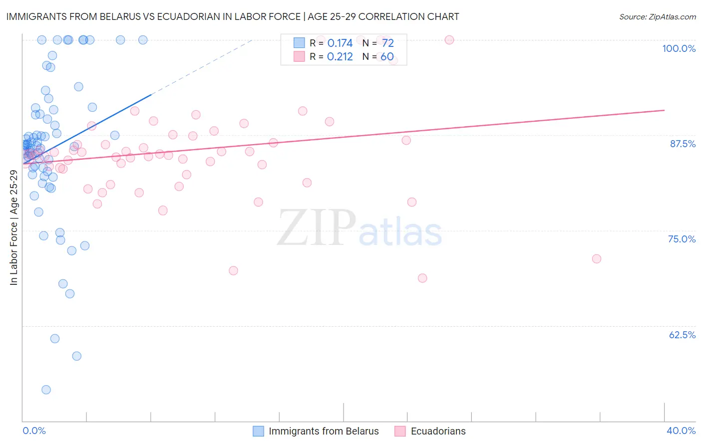 Immigrants from Belarus vs Ecuadorian In Labor Force | Age 25-29