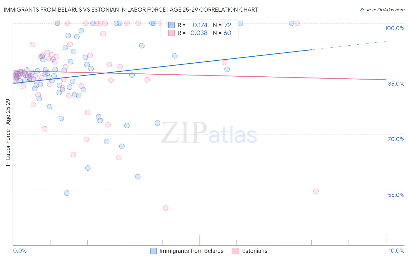 Immigrants from Belarus vs Estonian In Labor Force | Age 25-29