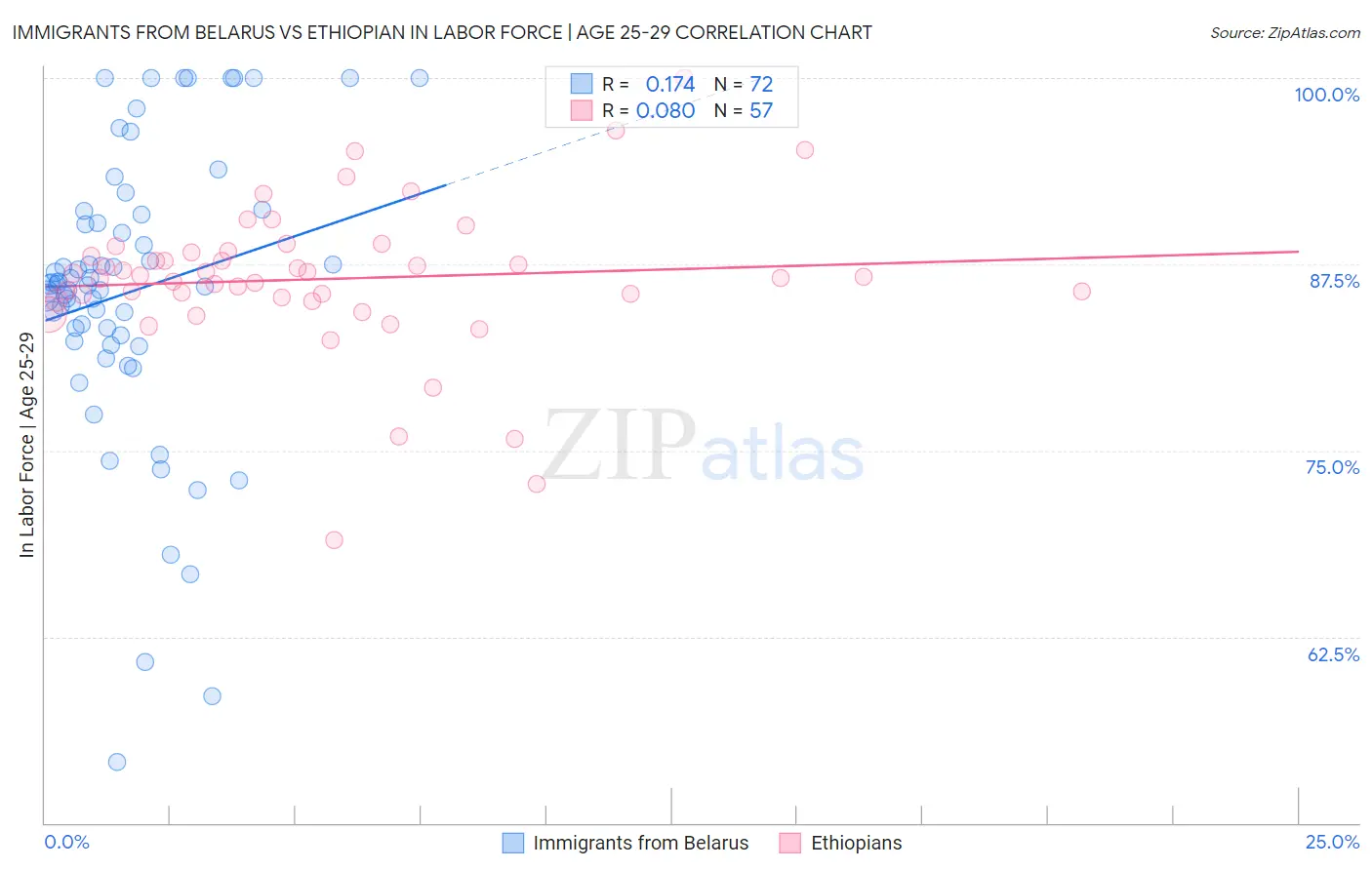 Immigrants from Belarus vs Ethiopian In Labor Force | Age 25-29