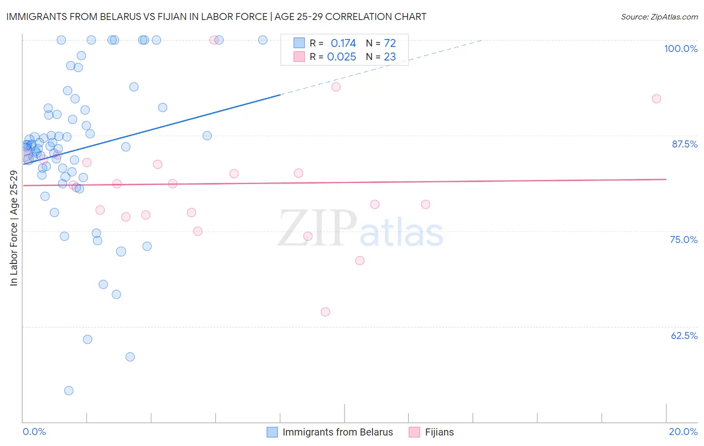 Immigrants from Belarus vs Fijian In Labor Force | Age 25-29