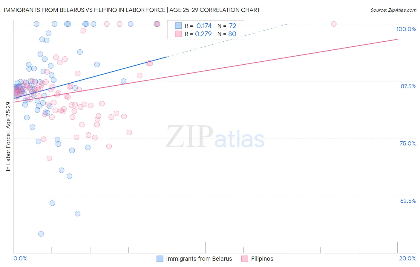 Immigrants from Belarus vs Filipino In Labor Force | Age 25-29