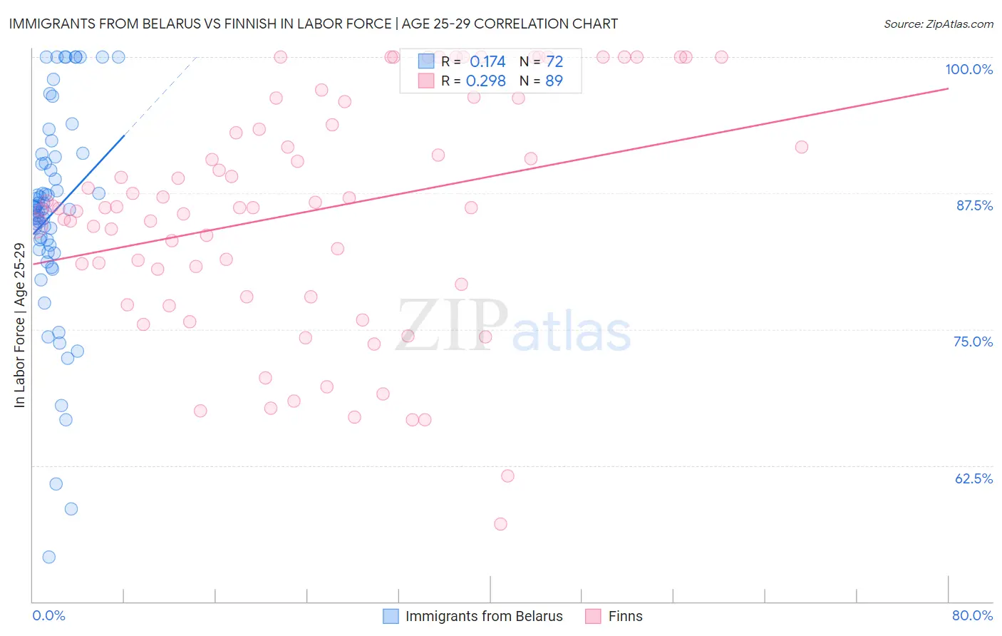 Immigrants from Belarus vs Finnish In Labor Force | Age 25-29
