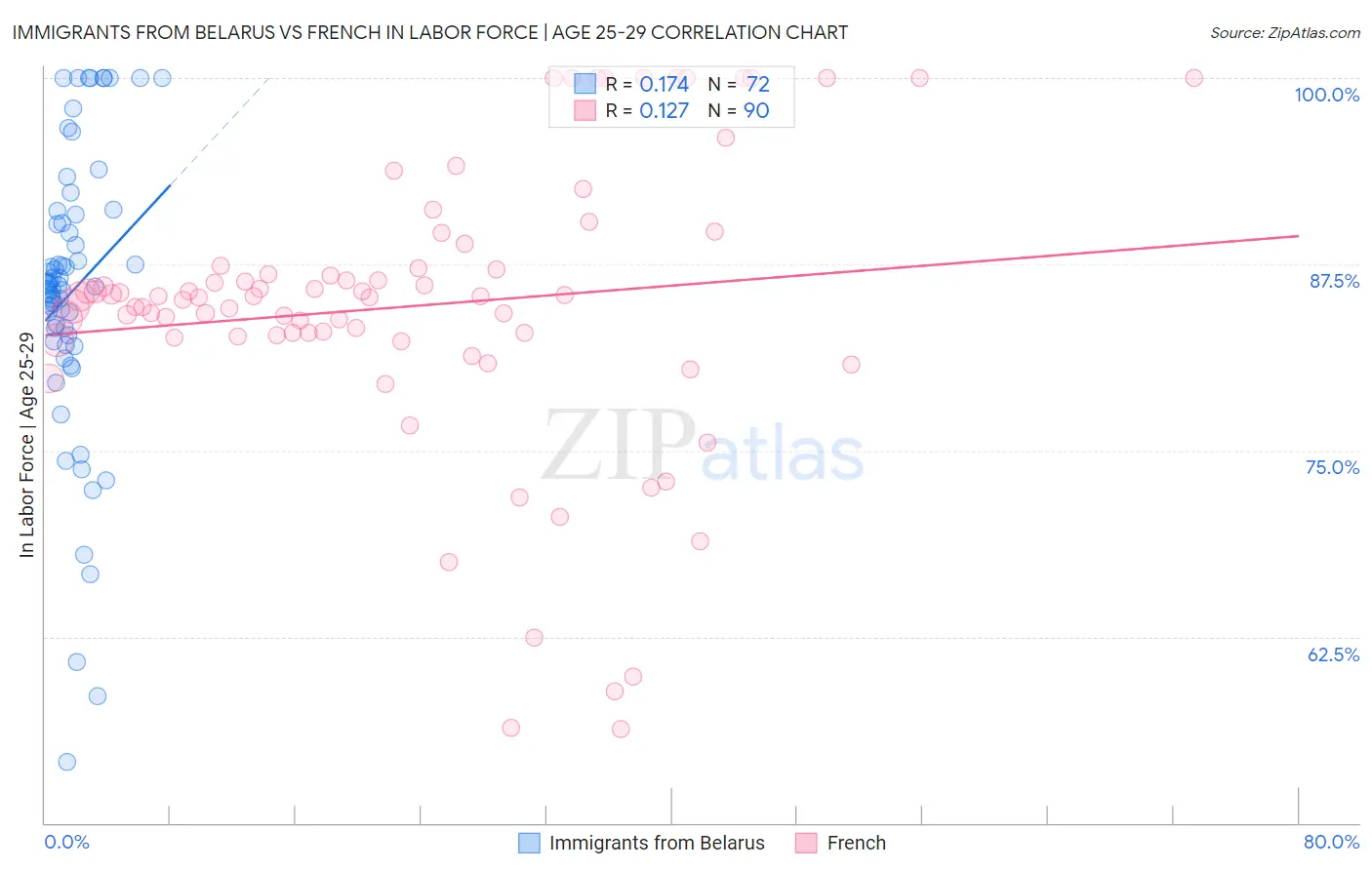 Immigrants from Belarus vs French In Labor Force | Age 25-29