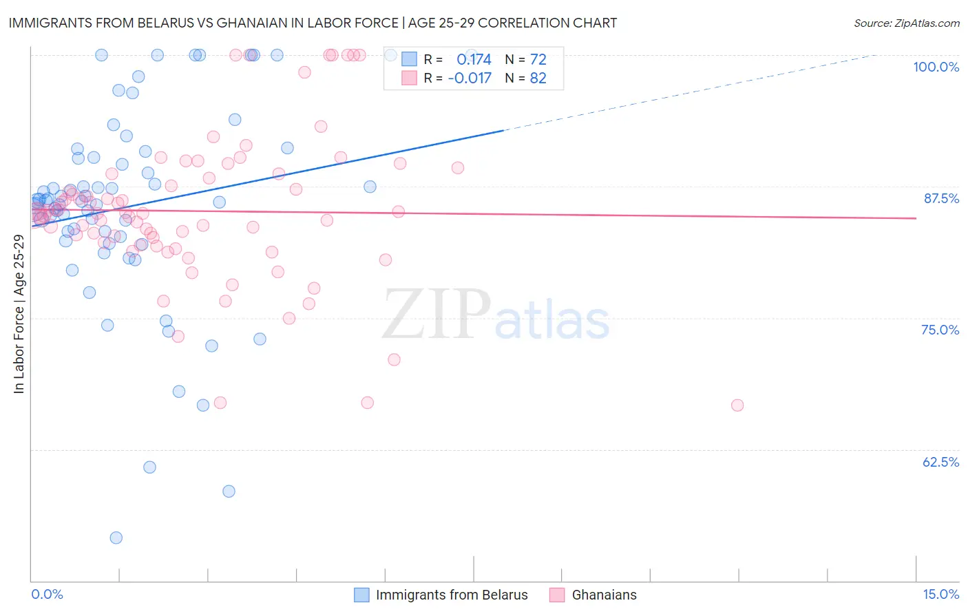 Immigrants from Belarus vs Ghanaian In Labor Force | Age 25-29