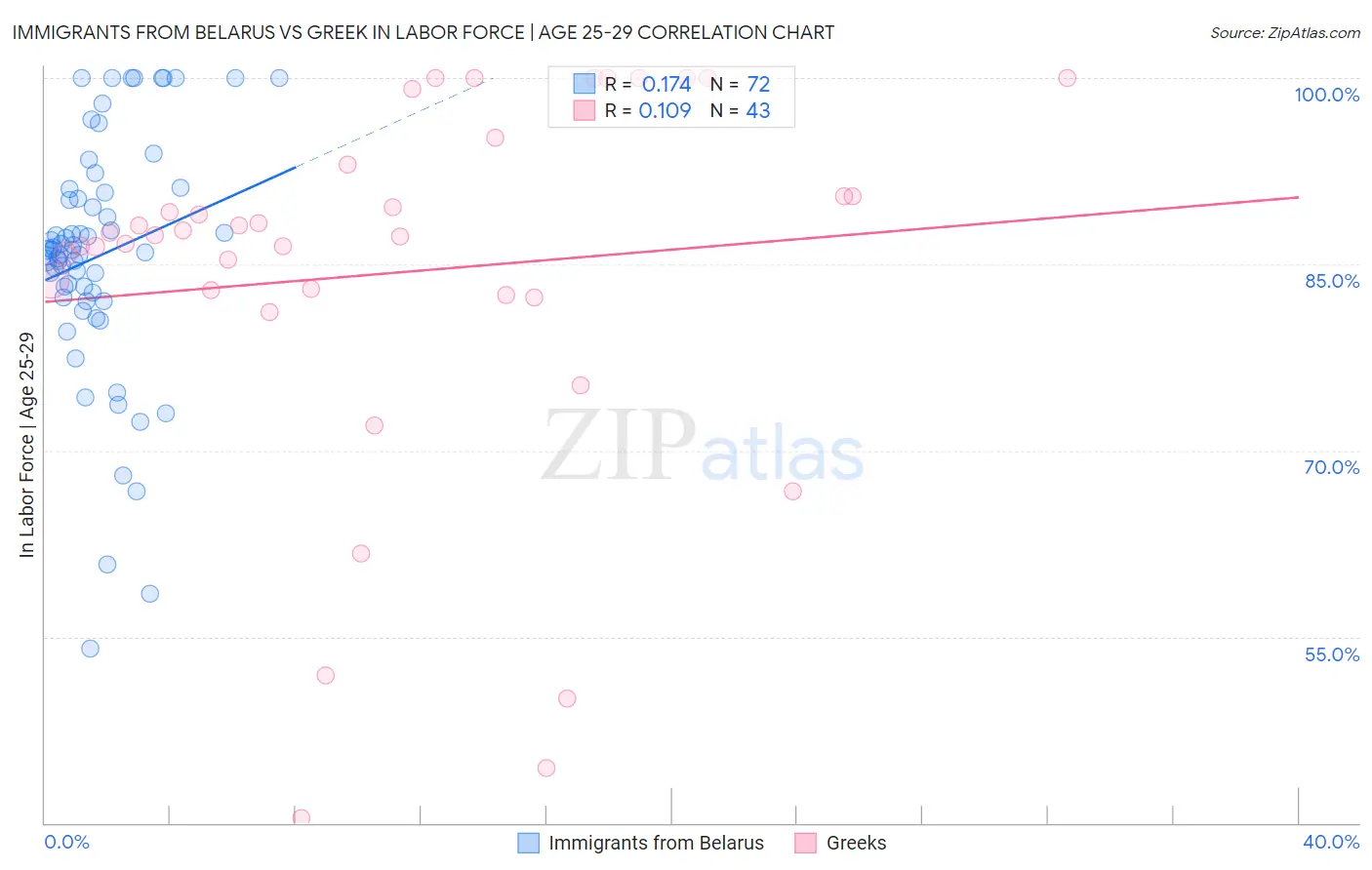 Immigrants from Belarus vs Greek In Labor Force | Age 25-29