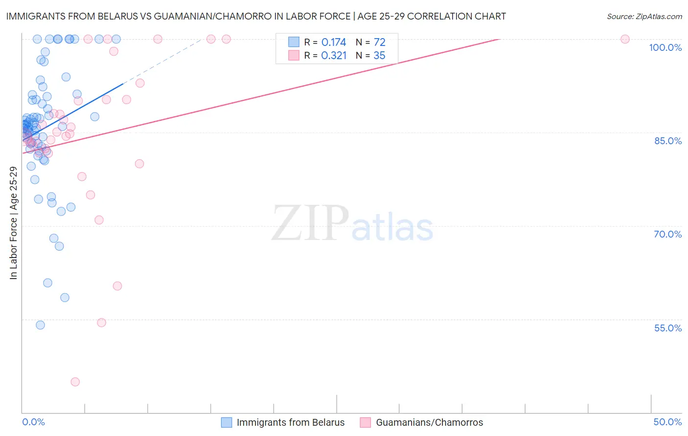 Immigrants from Belarus vs Guamanian/Chamorro In Labor Force | Age 25-29