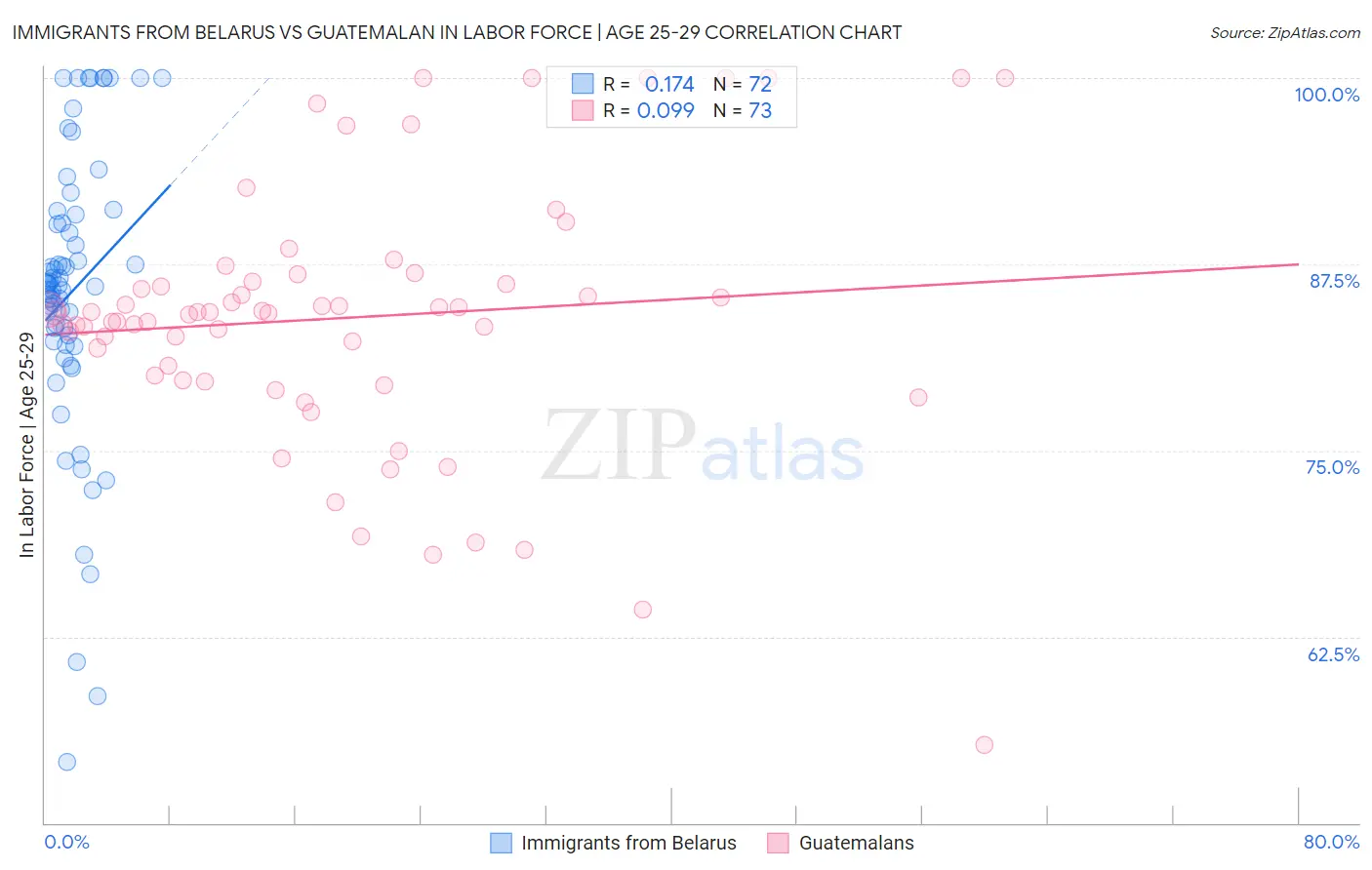 Immigrants from Belarus vs Guatemalan In Labor Force | Age 25-29