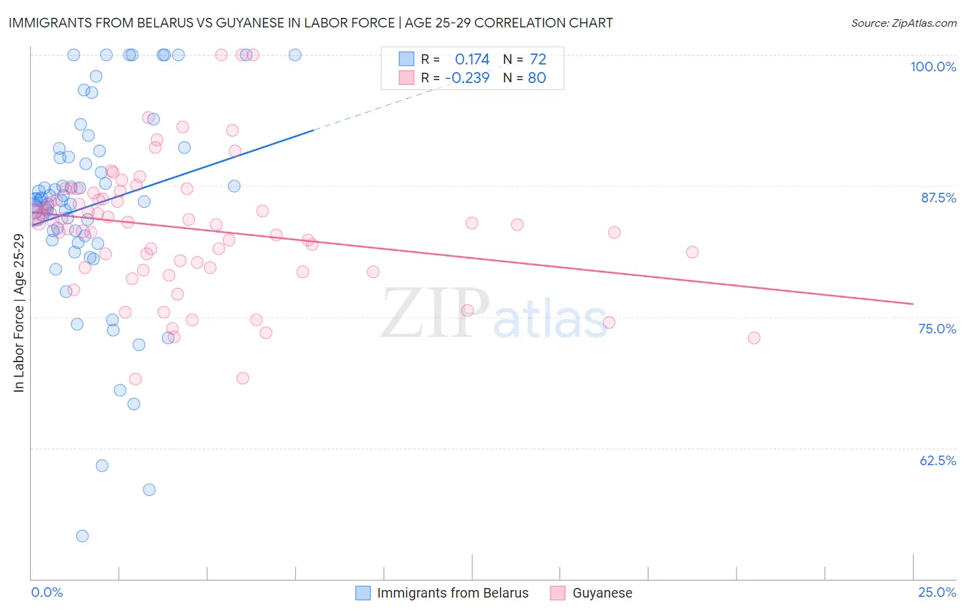 Immigrants from Belarus vs Guyanese In Labor Force | Age 25-29