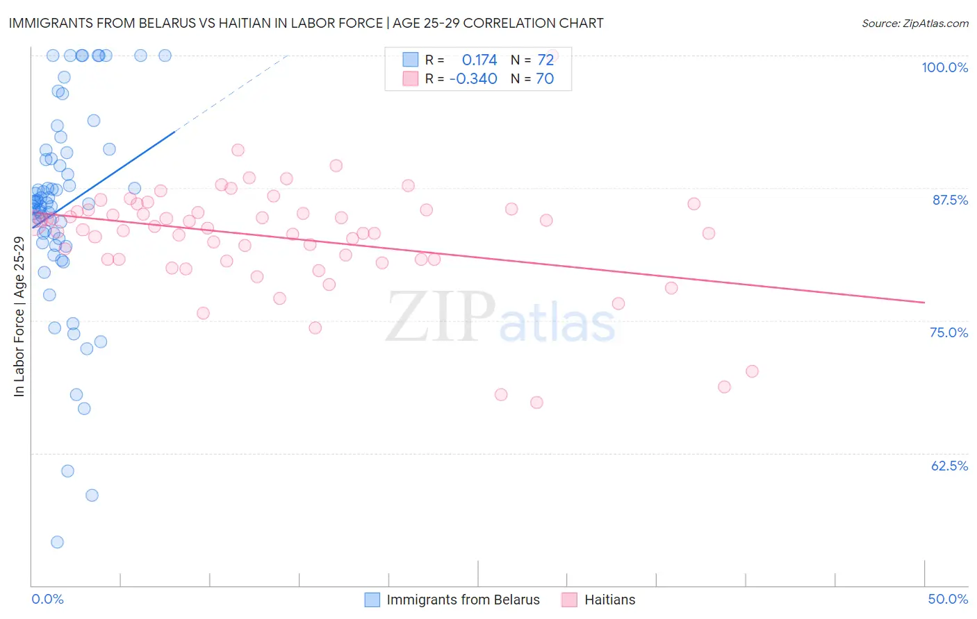 Immigrants from Belarus vs Haitian In Labor Force | Age 25-29