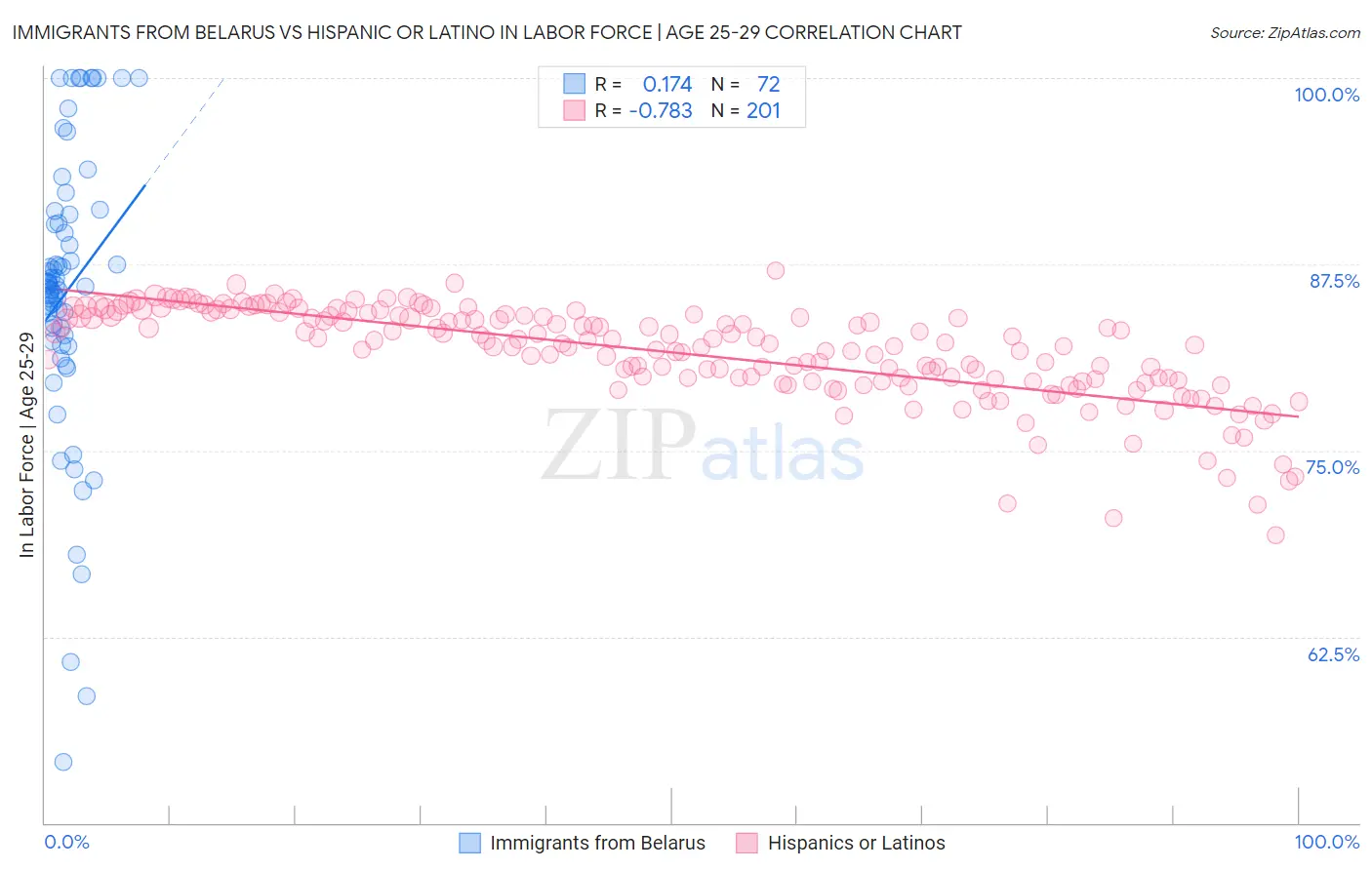Immigrants from Belarus vs Hispanic or Latino In Labor Force | Age 25-29