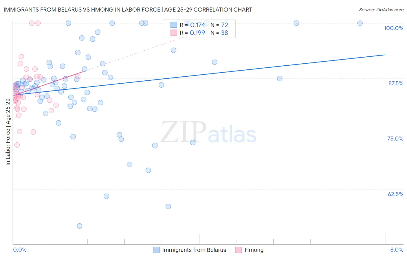 Immigrants from Belarus vs Hmong In Labor Force | Age 25-29
