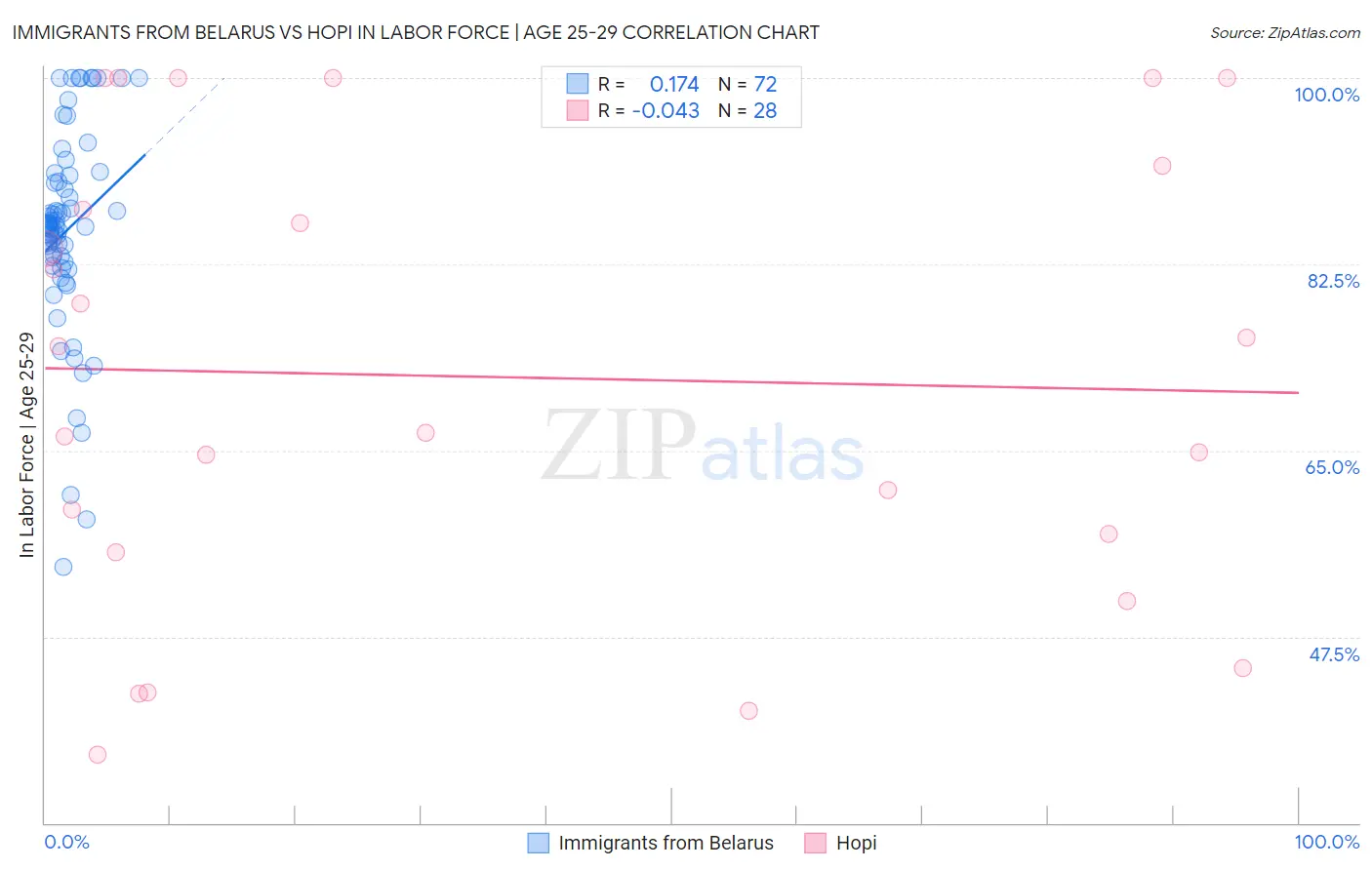 Immigrants from Belarus vs Hopi In Labor Force | Age 25-29