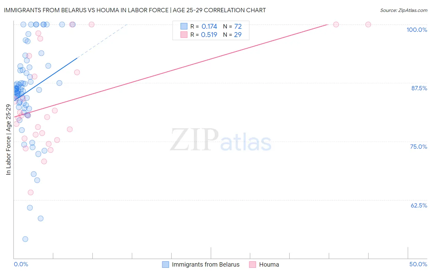Immigrants from Belarus vs Houma In Labor Force | Age 25-29