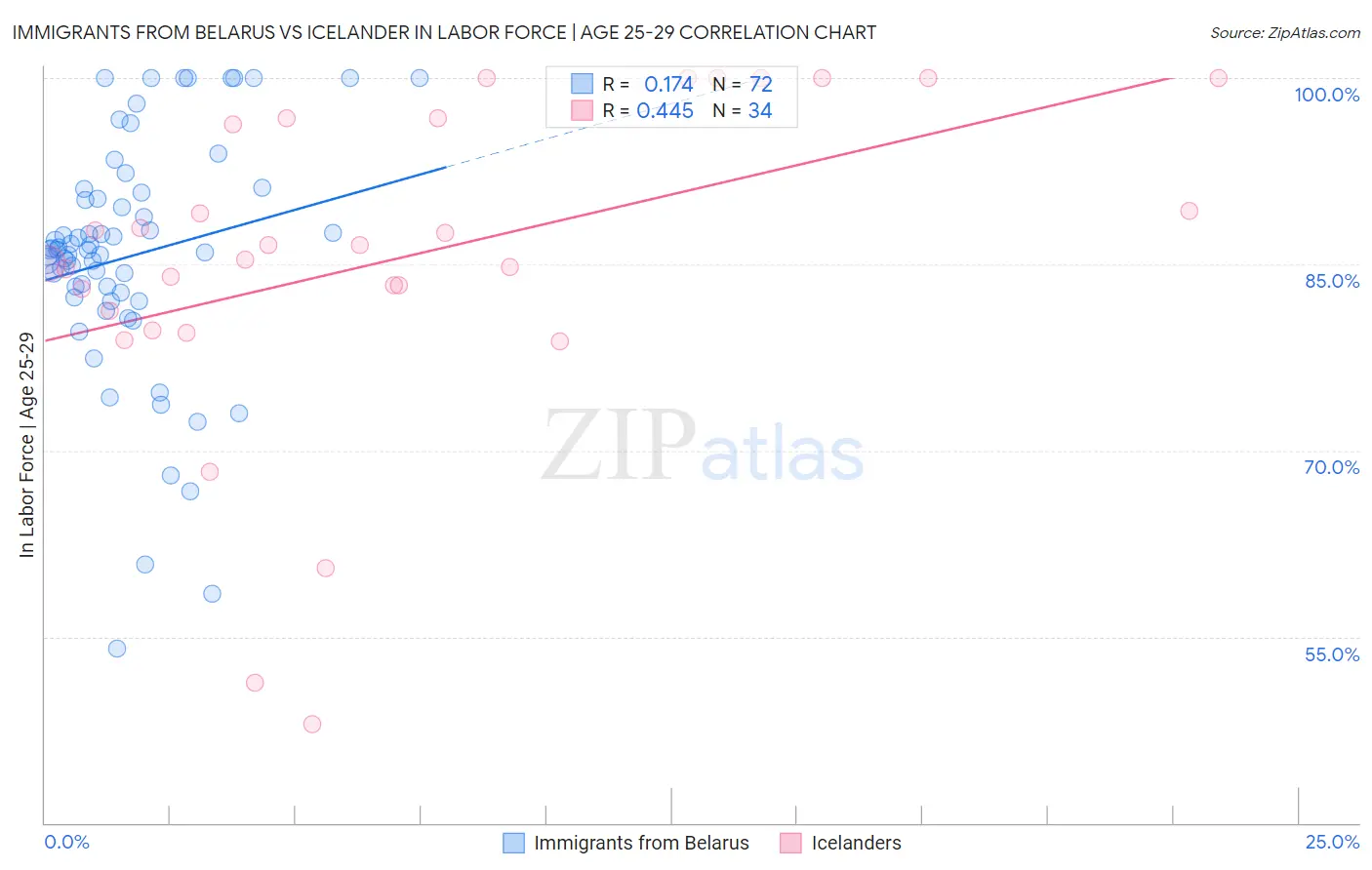 Immigrants from Belarus vs Icelander In Labor Force | Age 25-29
