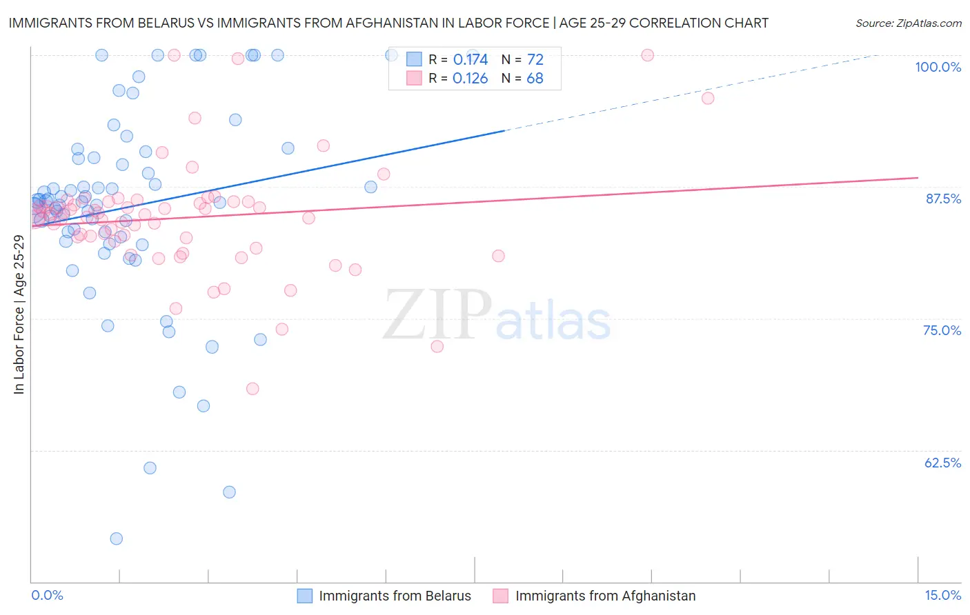 Immigrants from Belarus vs Immigrants from Afghanistan In Labor Force | Age 25-29