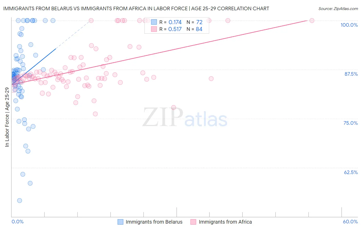 Immigrants from Belarus vs Immigrants from Africa In Labor Force | Age 25-29