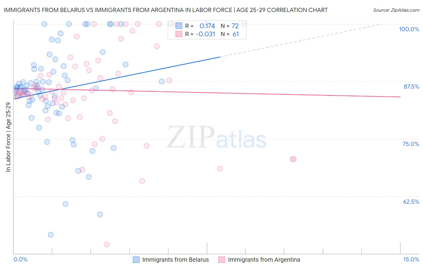 Immigrants from Belarus vs Immigrants from Argentina In Labor Force | Age 25-29