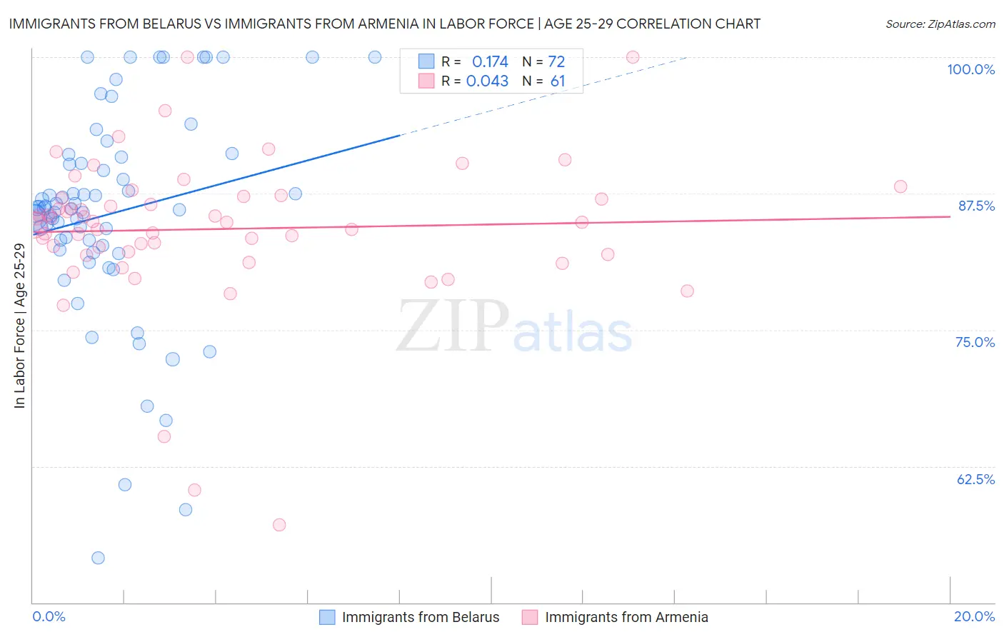 Immigrants from Belarus vs Immigrants from Armenia In Labor Force | Age 25-29