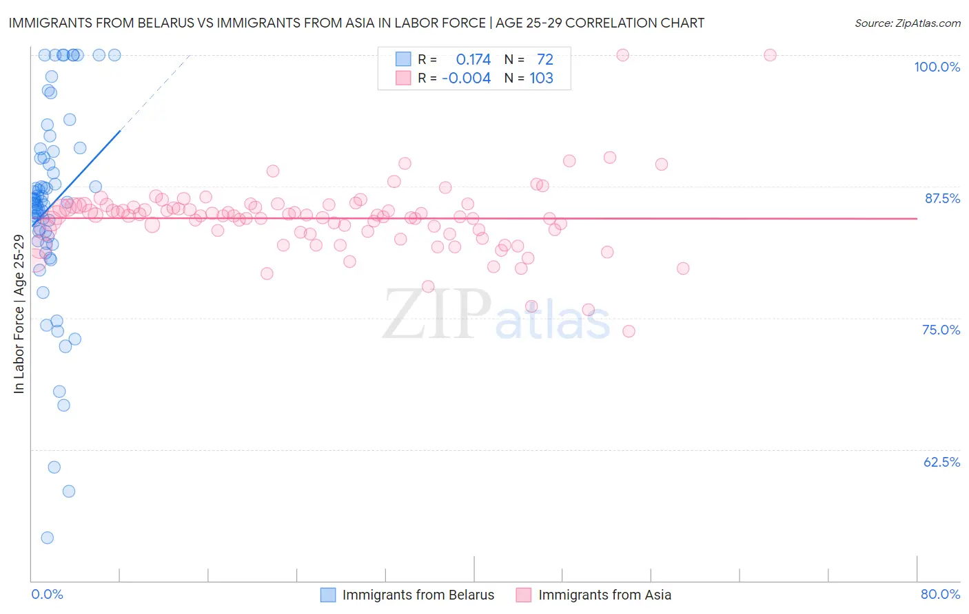 Immigrants from Belarus vs Immigrants from Asia In Labor Force | Age 25-29