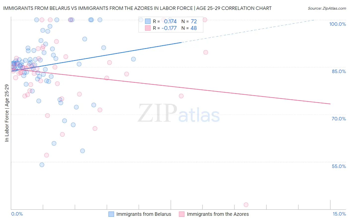 Immigrants from Belarus vs Immigrants from the Azores In Labor Force | Age 25-29