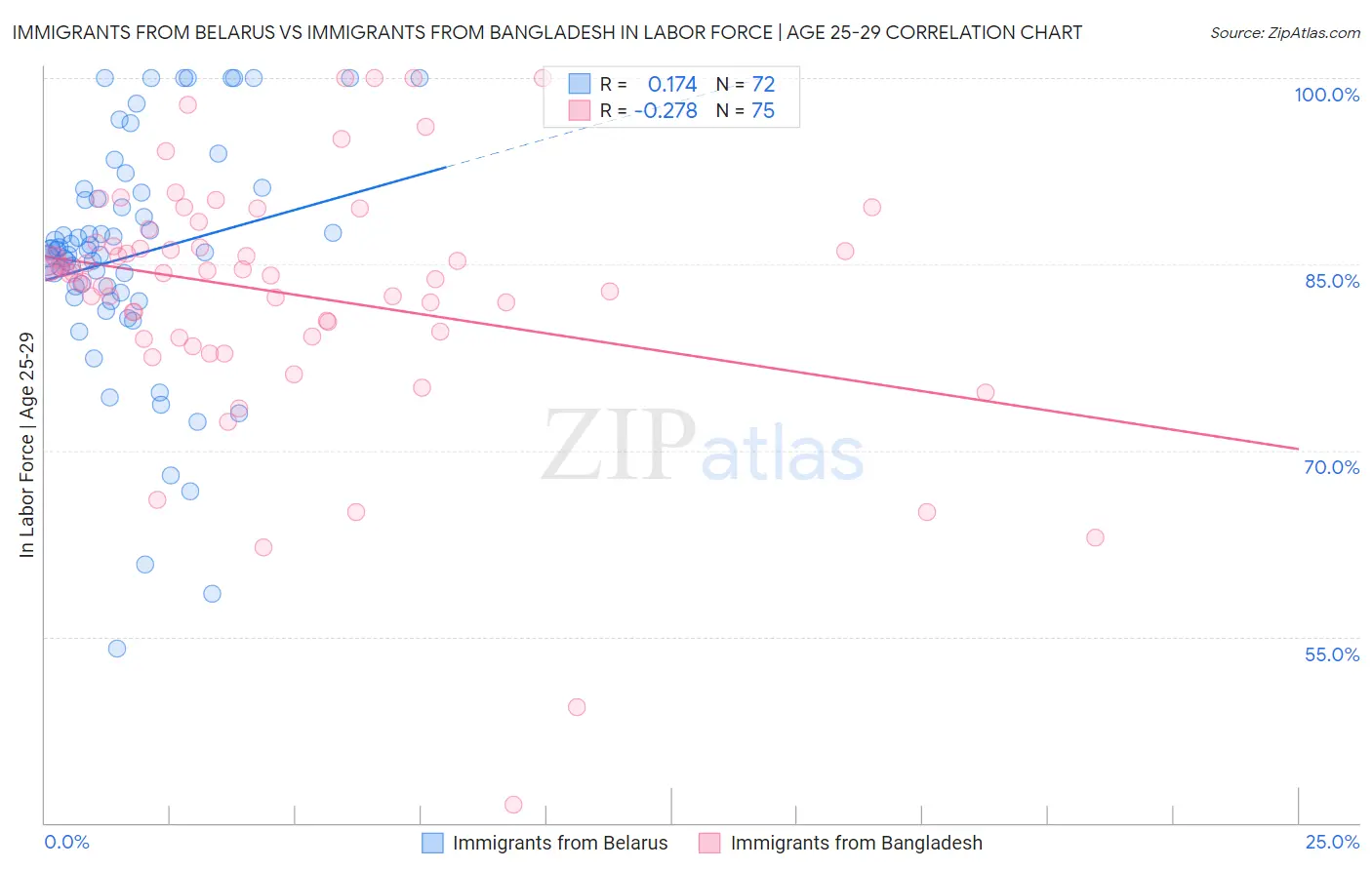 Immigrants from Belarus vs Immigrants from Bangladesh In Labor Force | Age 25-29