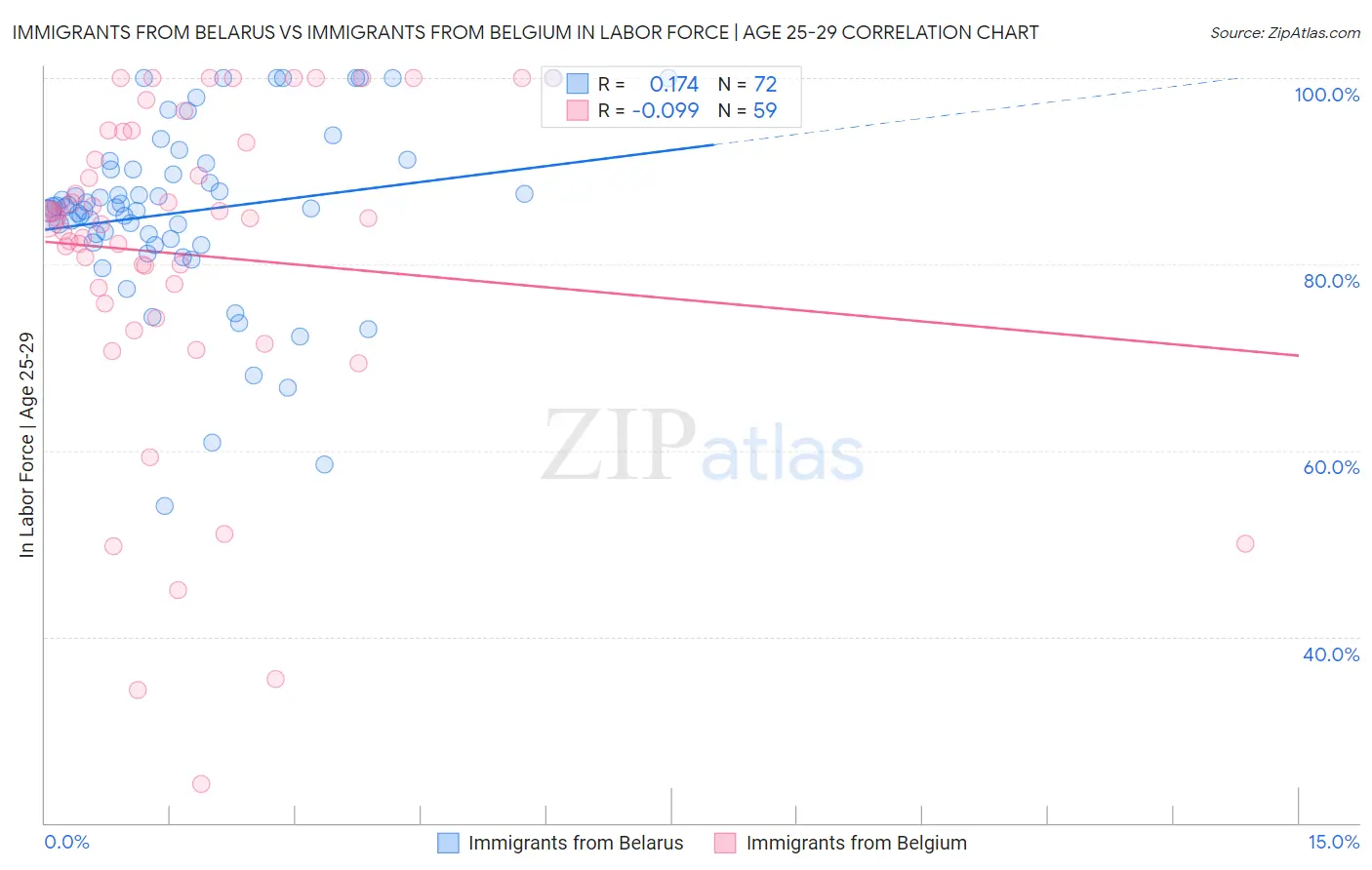 Immigrants from Belarus vs Immigrants from Belgium In Labor Force | Age 25-29