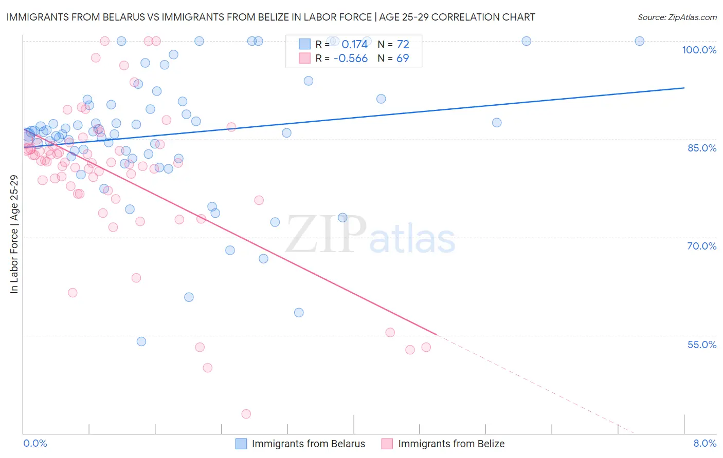 Immigrants from Belarus vs Immigrants from Belize In Labor Force | Age 25-29