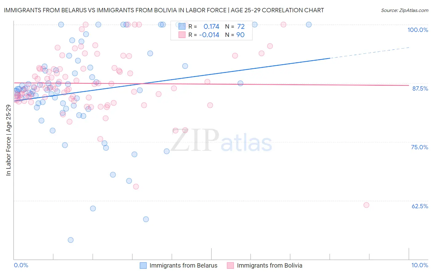 Immigrants from Belarus vs Immigrants from Bolivia In Labor Force | Age 25-29