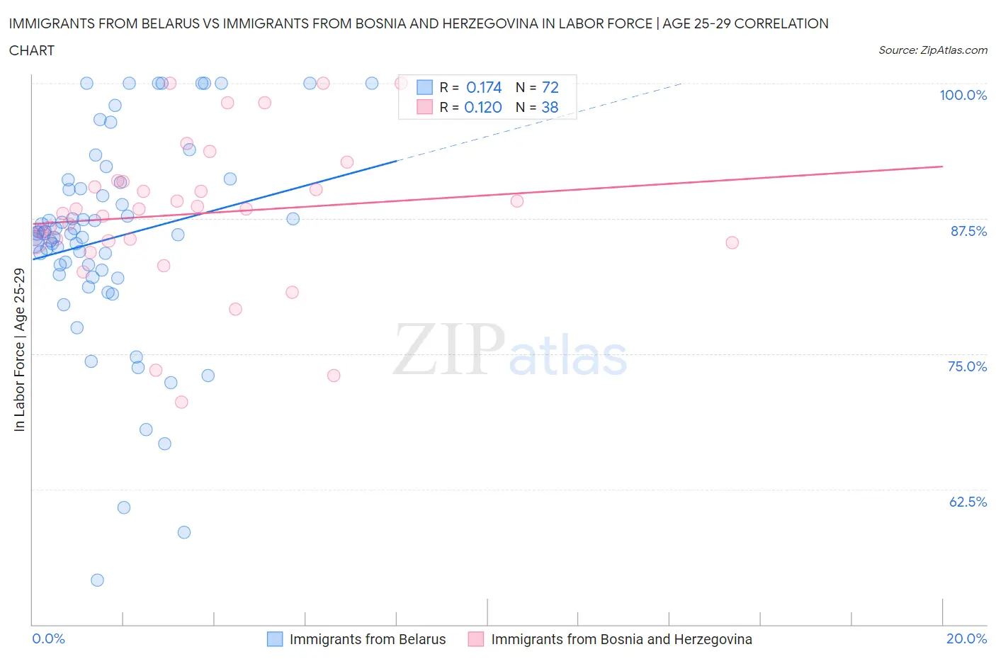 Immigrants from Belarus vs Immigrants from Bosnia and Herzegovina In Labor Force | Age 25-29