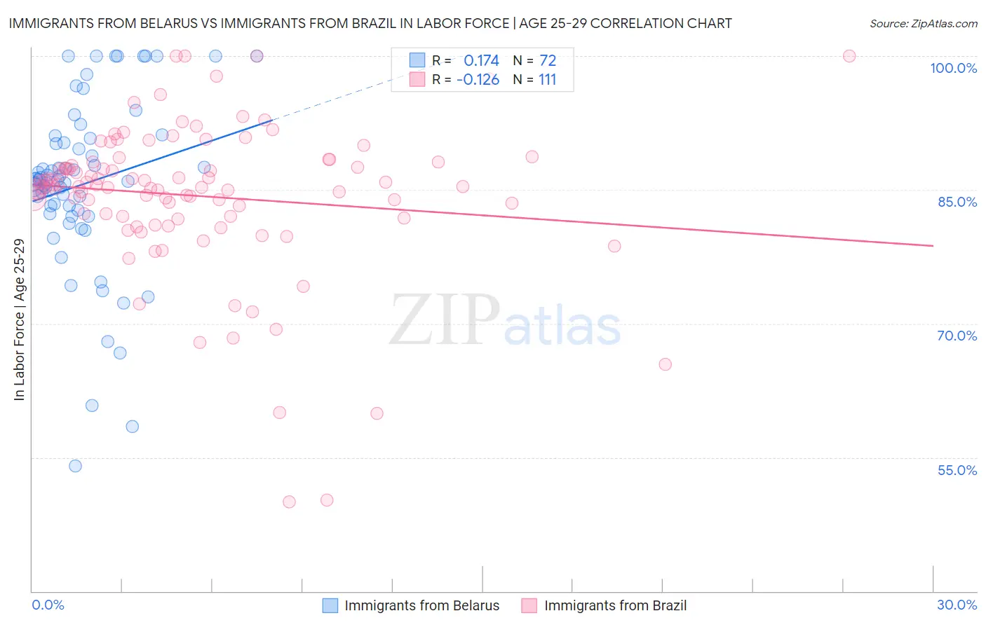 Immigrants from Belarus vs Immigrants from Brazil In Labor Force | Age 25-29