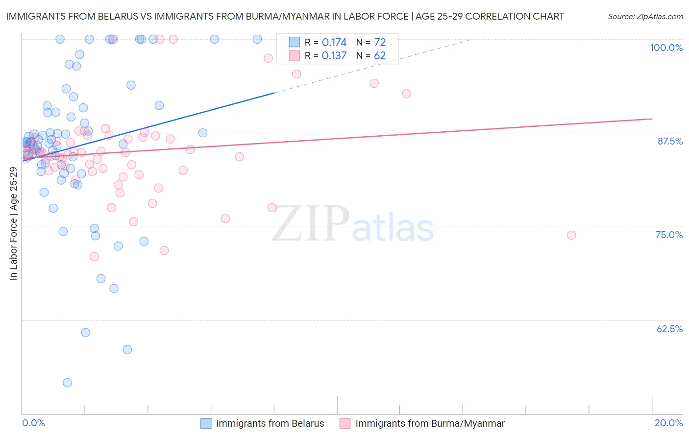 Immigrants from Belarus vs Immigrants from Burma/Myanmar In Labor Force | Age 25-29