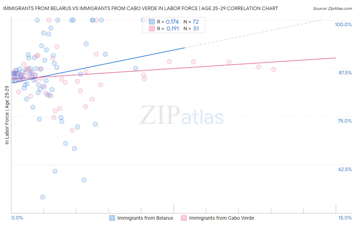 Immigrants from Belarus vs Immigrants from Cabo Verde In Labor Force | Age 25-29