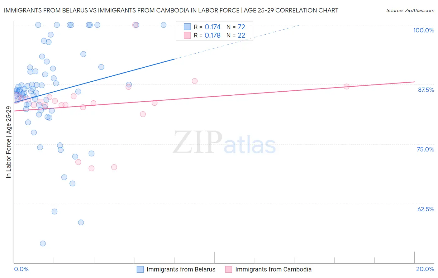 Immigrants from Belarus vs Immigrants from Cambodia In Labor Force | Age 25-29