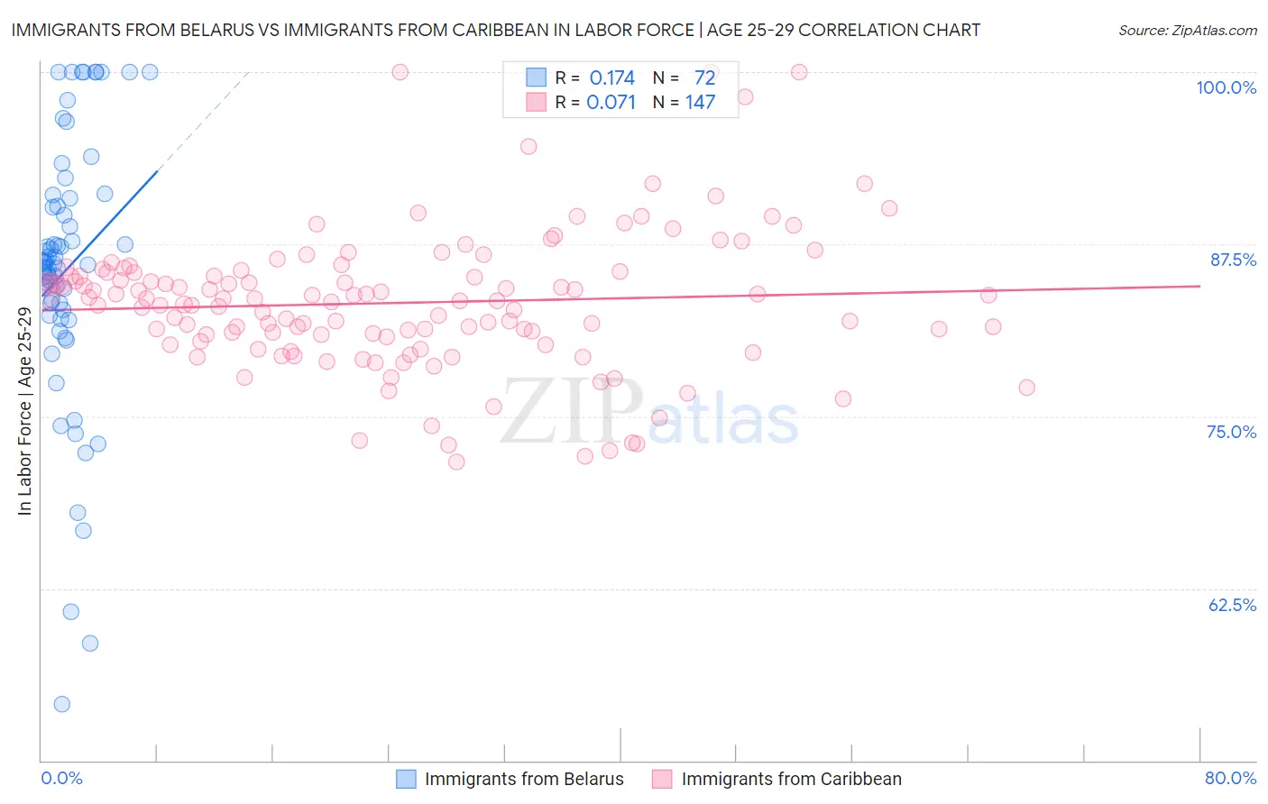 Immigrants from Belarus vs Immigrants from Caribbean In Labor Force | Age 25-29