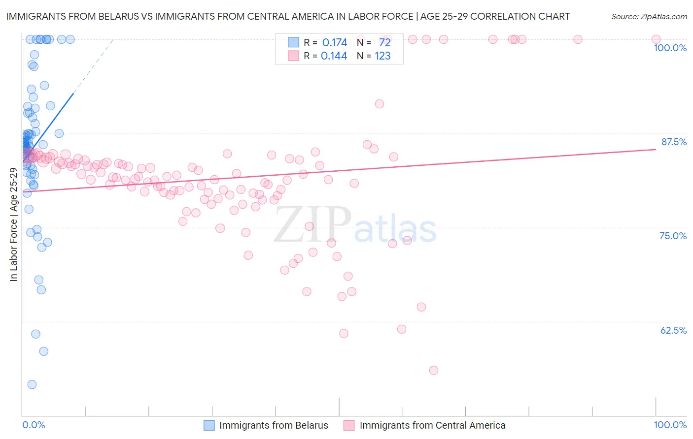 Immigrants from Belarus vs Immigrants from Central America In Labor Force | Age 25-29