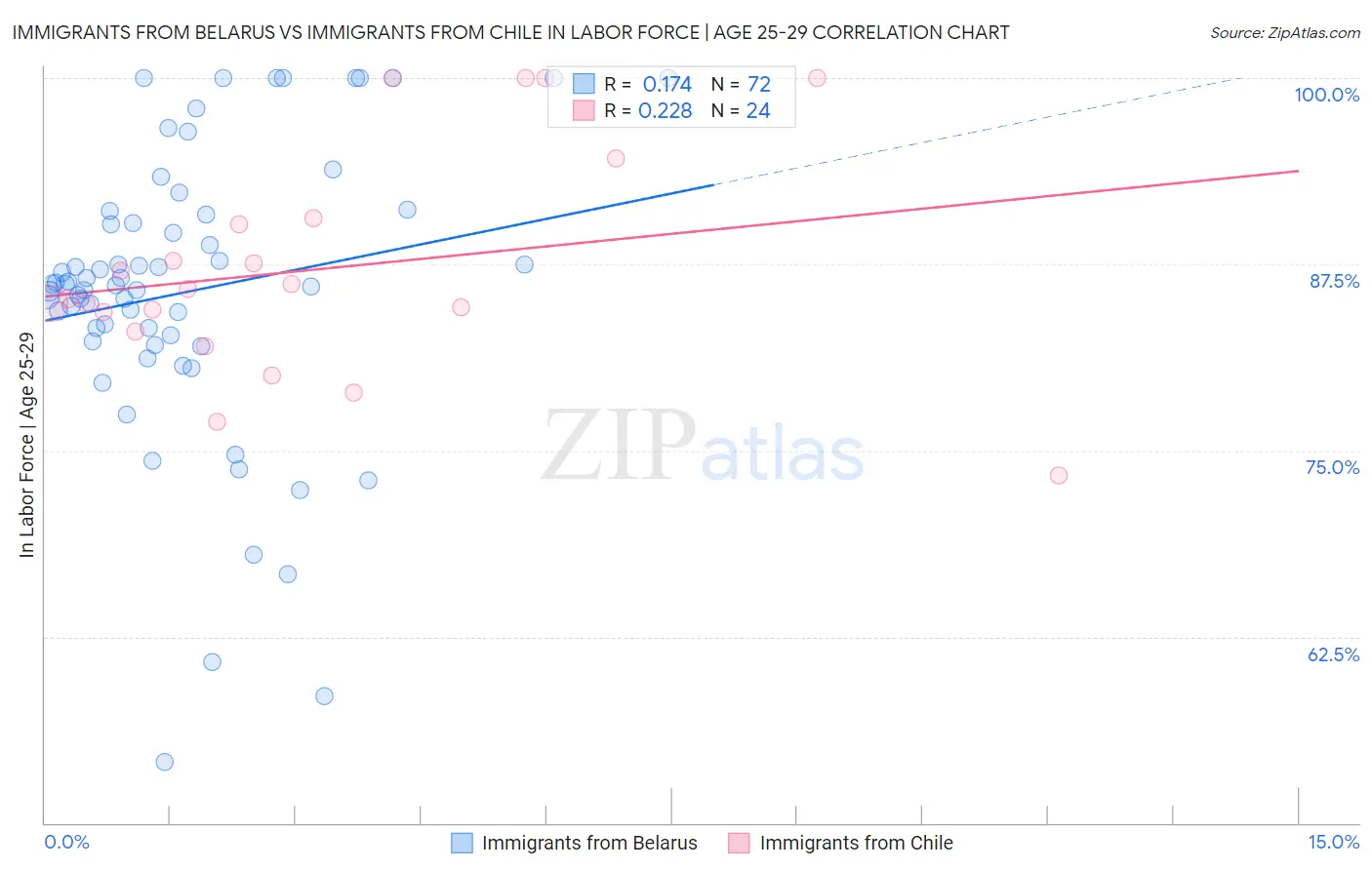 Immigrants from Belarus vs Immigrants from Chile In Labor Force | Age 25-29