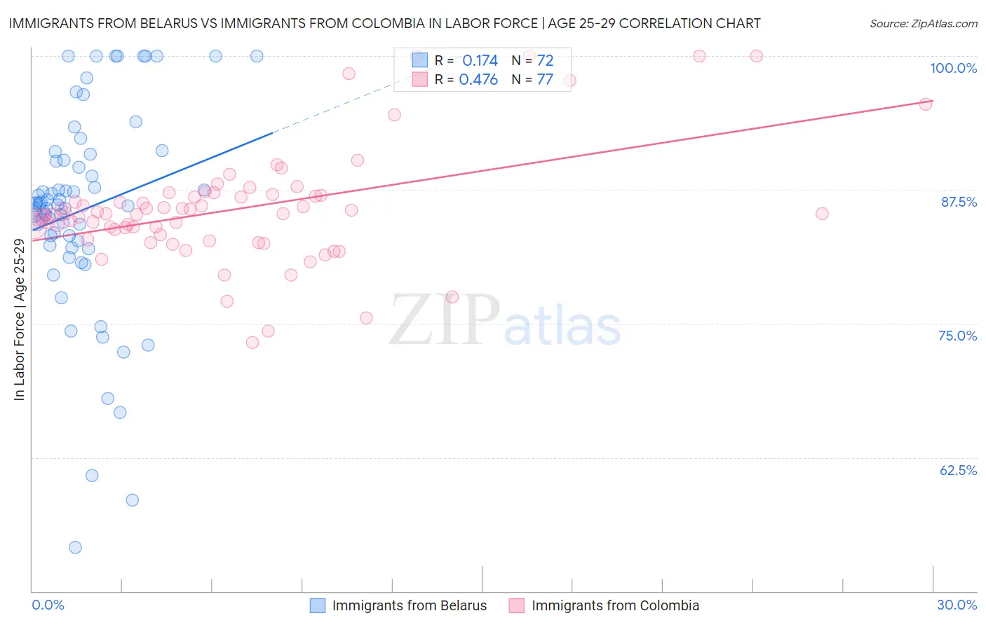 Immigrants from Belarus vs Immigrants from Colombia In Labor Force | Age 25-29