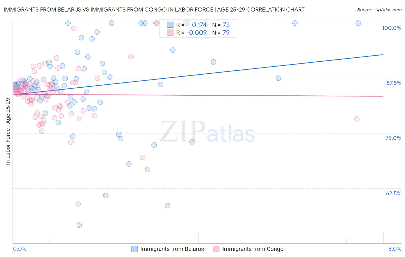 Immigrants from Belarus vs Immigrants from Congo In Labor Force | Age 25-29