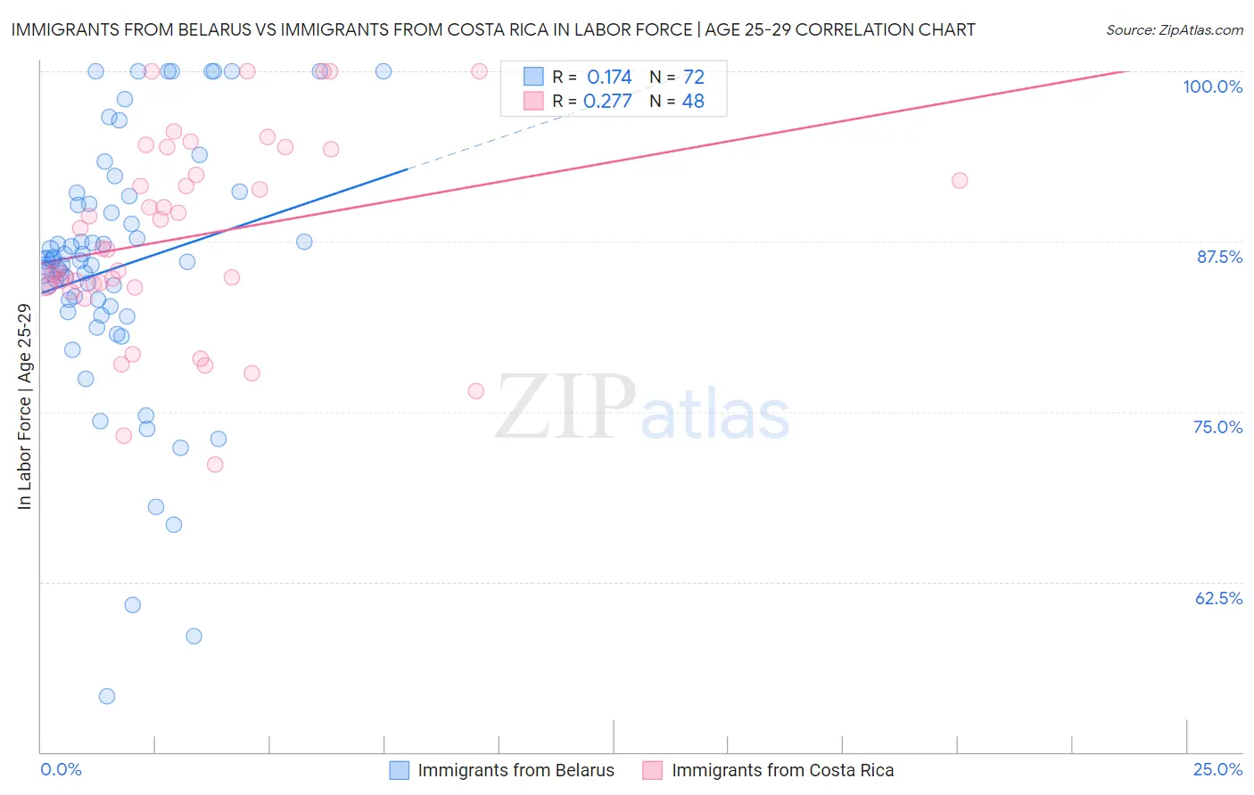 Immigrants from Belarus vs Immigrants from Costa Rica In Labor Force | Age 25-29
