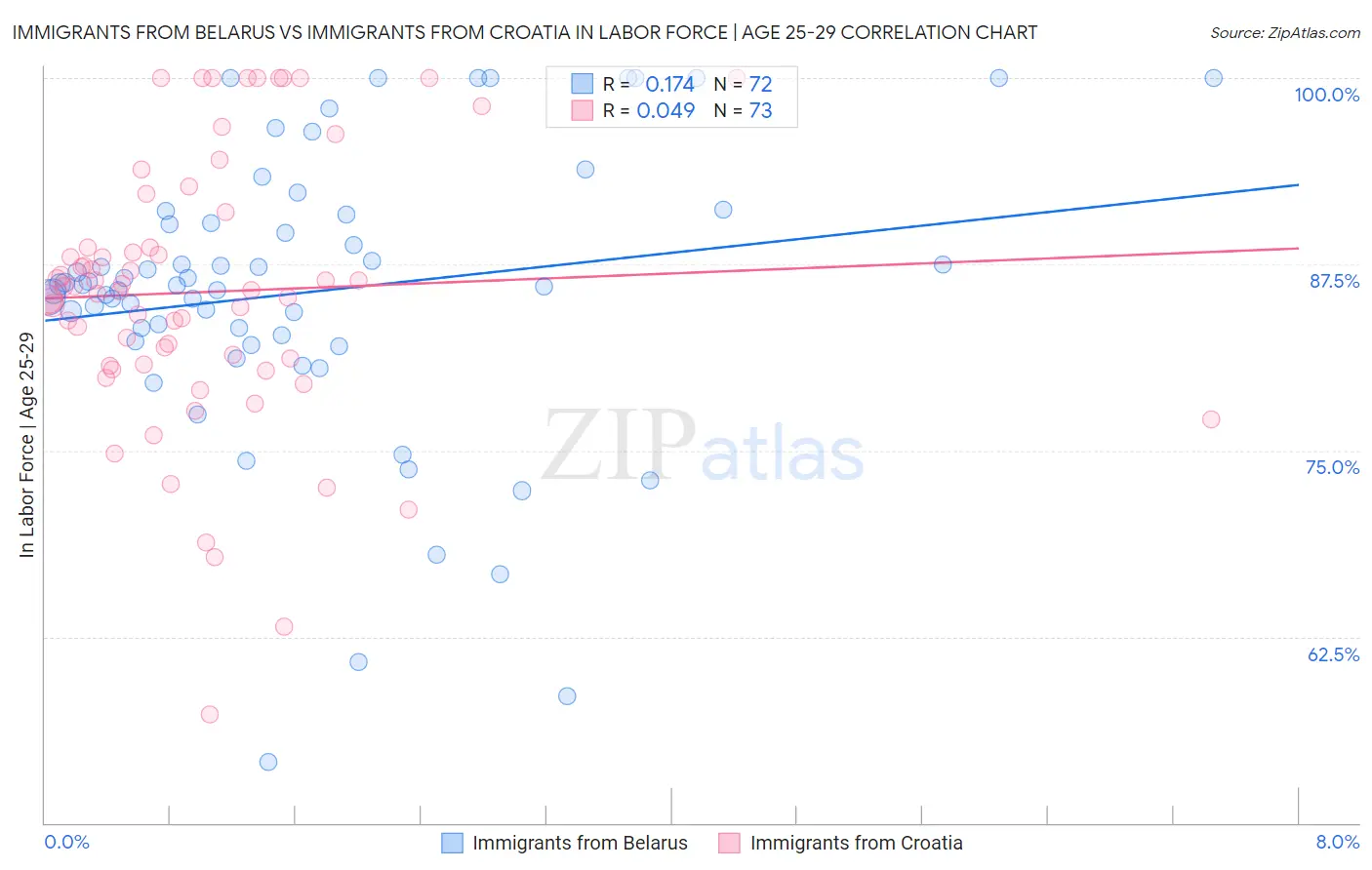 Immigrants from Belarus vs Immigrants from Croatia In Labor Force | Age 25-29