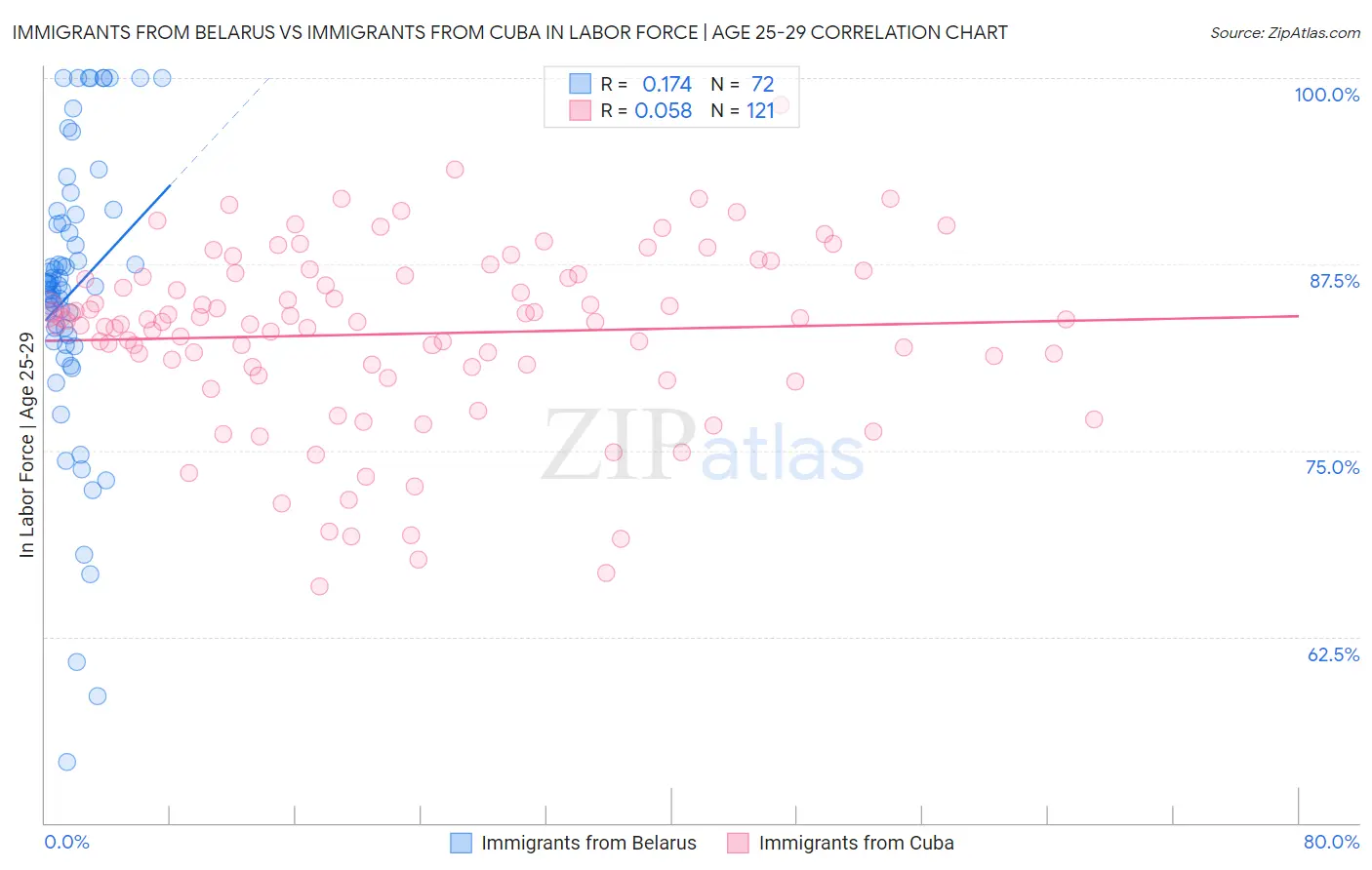 Immigrants from Belarus vs Immigrants from Cuba In Labor Force | Age 25-29