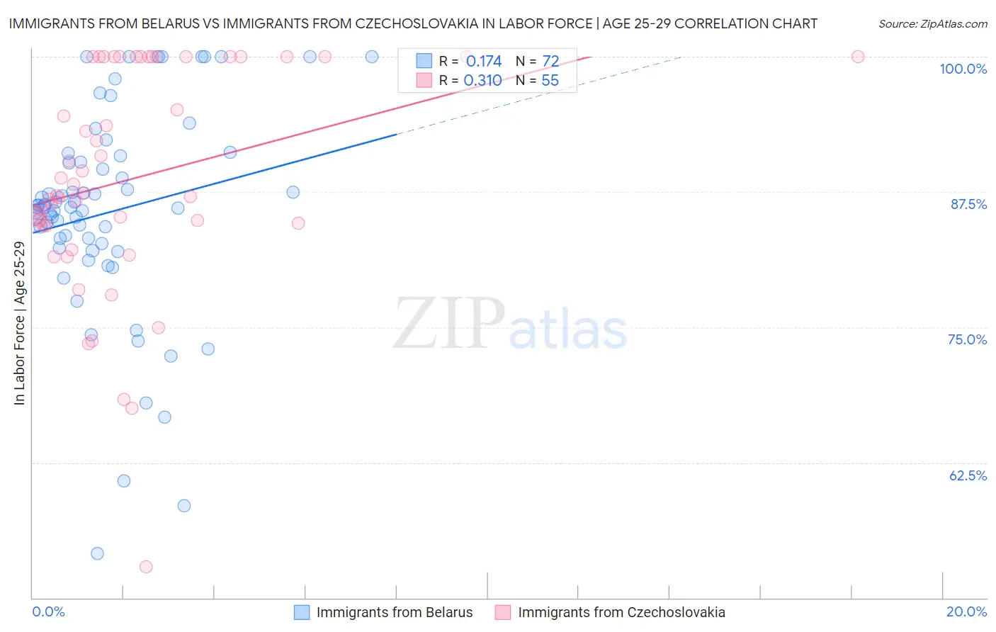 Immigrants from Belarus vs Immigrants from Czechoslovakia In Labor Force | Age 25-29